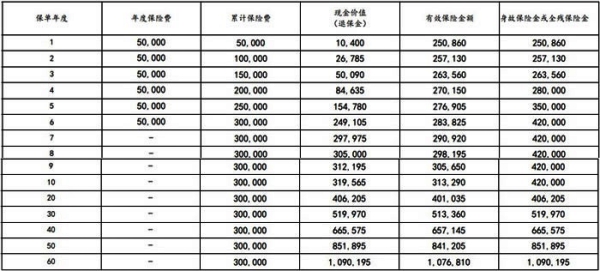 太平洋长相伴(传世2024S)终身寿险怎么样?收益如何?