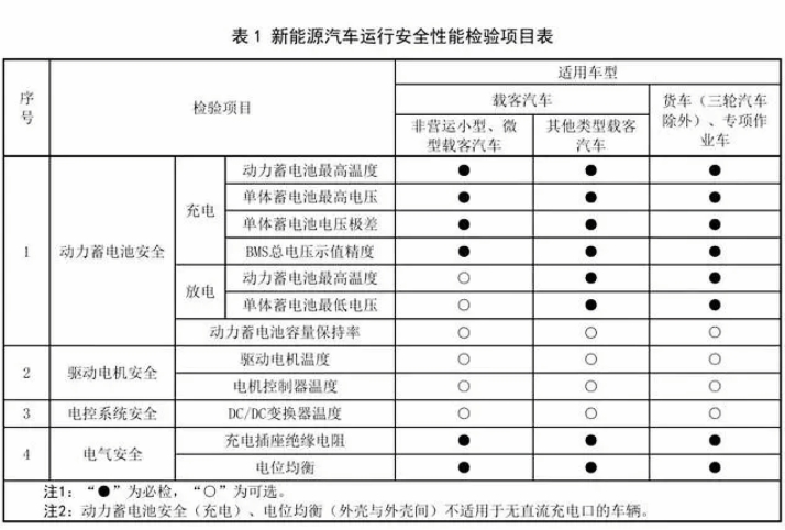 新能源汽车年检新规发布，明年3月1日正式实施!