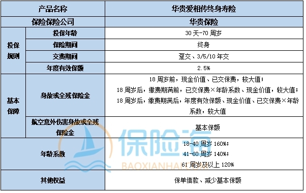 华贵爱相传终身寿险条款介绍?收益高吗?