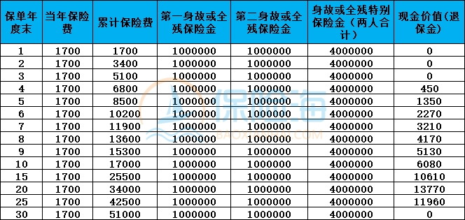 华贵大麦甜蜜家2024定期寿险(互联网专属)保什么?值得买吗?