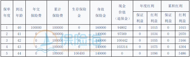 农银人寿金穗福佑两全保险(分红型)保什么?收益如何?