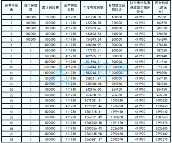 华贵鑫爱尊享终身寿险(B款)保什么?几时回本?