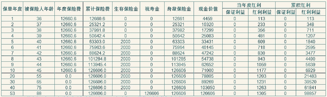 太平鑫享年年年金保险(分红型)怎么样？条款+领多少钱+案例演示