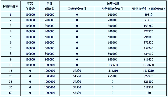 富德生命鑫禧年年美好生活版养老年金保险(C款)保什么？收益高吗？