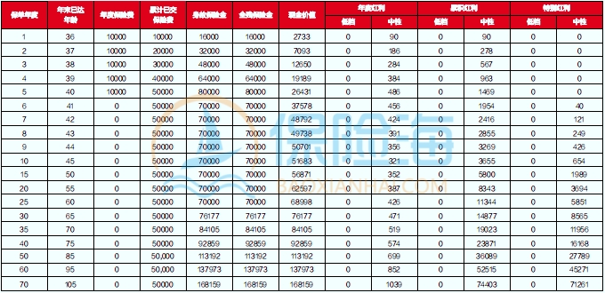 德华安顾鑫悦盈终身寿险(分红型)保什么?现金价值?