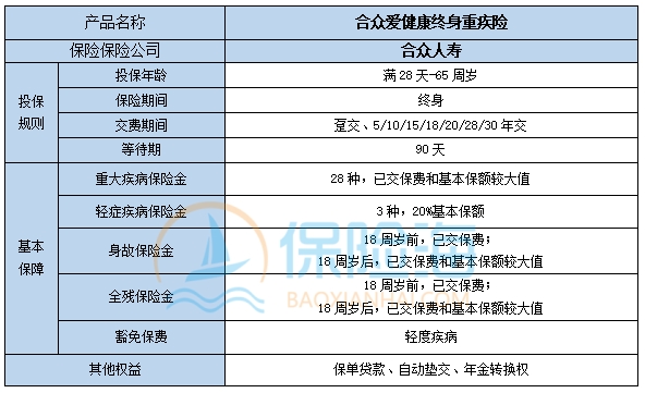 合众爱健康终身重疾险怎么样?保什么?