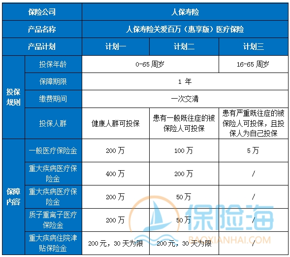 人保寿险关爱百万(惠享版)医疗保险保什么?有什么亮点?