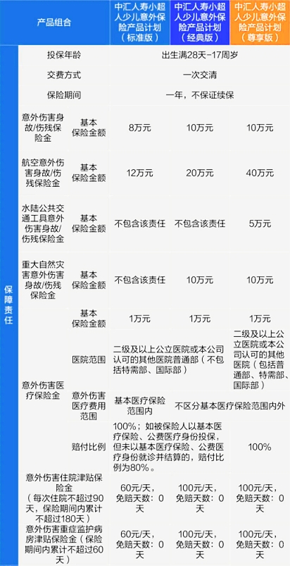 中汇人寿小超人少儿意外险有什么优点?怎么买?