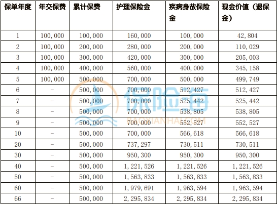 瑞华颐悦无忧终身护理保险(珍藏版)保什么?值得买吗?