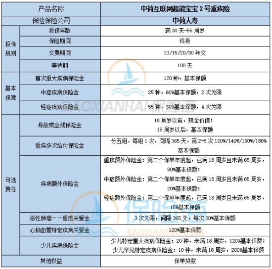 2024重疾险你有可能白买吗?2024重疾险都包括什么疾病?