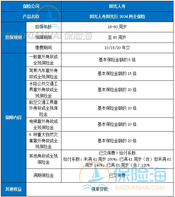 阳光人寿阳光行2024两全保险保什么?有什么特色?