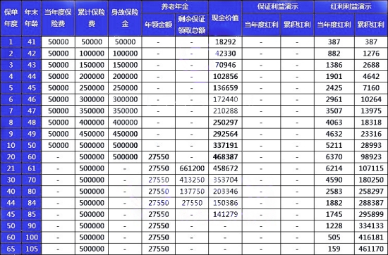 光大永明福享安康养老年金保险(分红型)怎么样?值得买吗?