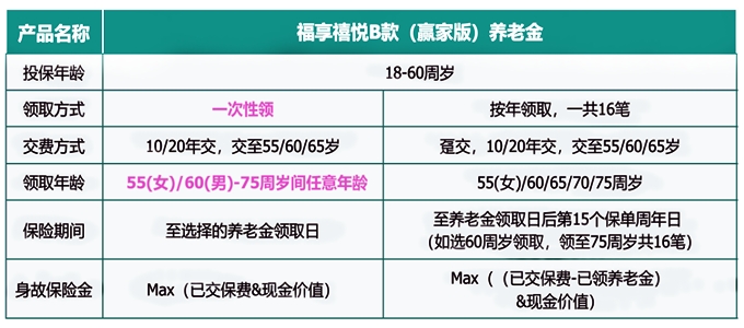 太平盛世福享禧悦B款(赢家版)养老年金险怎么样?收益如何?