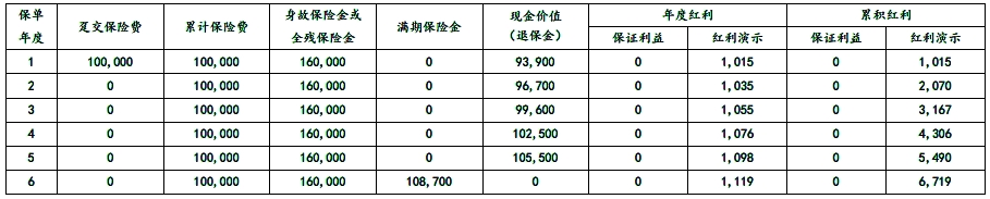 太保鑫红利(臻享版)两全保险(分红型)怎么样？领多少钱？案例演示