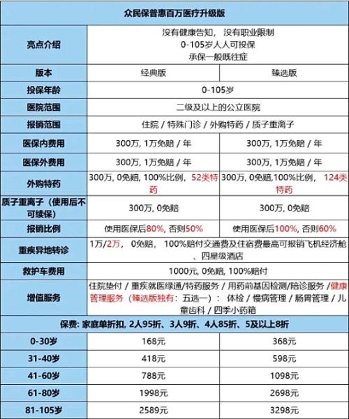 众安众民保升级版2024百万医疗险有什么优点?适合什么人群?