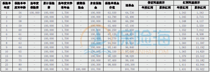 长城八达岭南山版养老年金保险(分红型)保障如何?收益高吗?