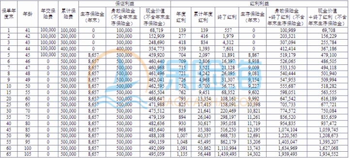 恒安标准恒爱尊享2.0终身年金保险(分红型)保什么?收益如何?