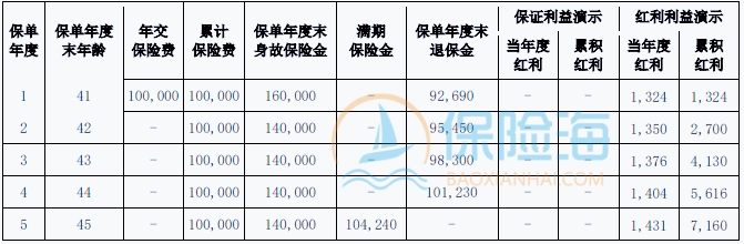 爱心人寿爱鑫隆两全保险(分红型)条款介绍?利益高吗?