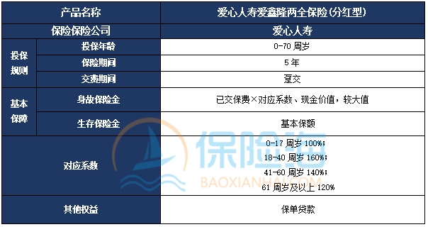 爱心人寿爱鑫隆两全保险(分红型)条款介绍?利益高吗?