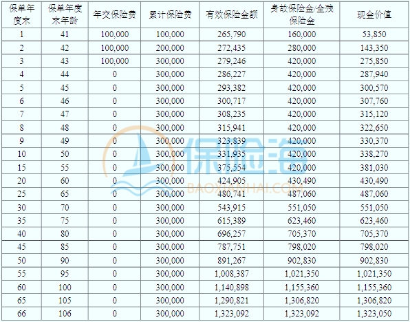 恒安标准传世金升C款终身寿险保什么?现金价值?