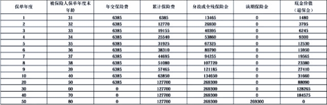 招商仁和仁安保(焕新版)两全保险怎么样?收益如何?