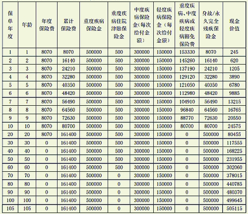 海港幸福港湾重疾险怎么样?值得买吗?案例演示